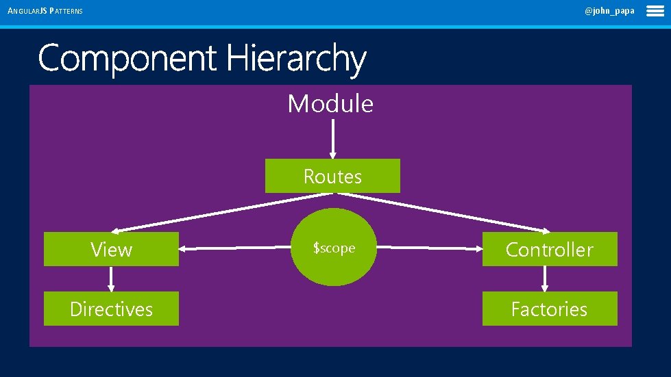 ANGULARJS PATTERNS @john_papa Module Routes View Directives $scope Controller Factories 