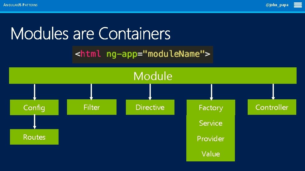 ANGULARJS PATTERNS @john_papa Module Config Filter Directive Factory Service Routes Provider Value Controller 