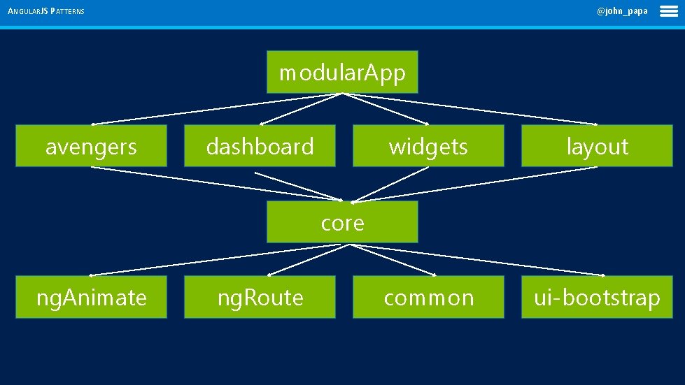 ANGULARJS PATTERNS @john_papa modular. App avengers dashboard widgets layout common ui-bootstrap core ng. Animate