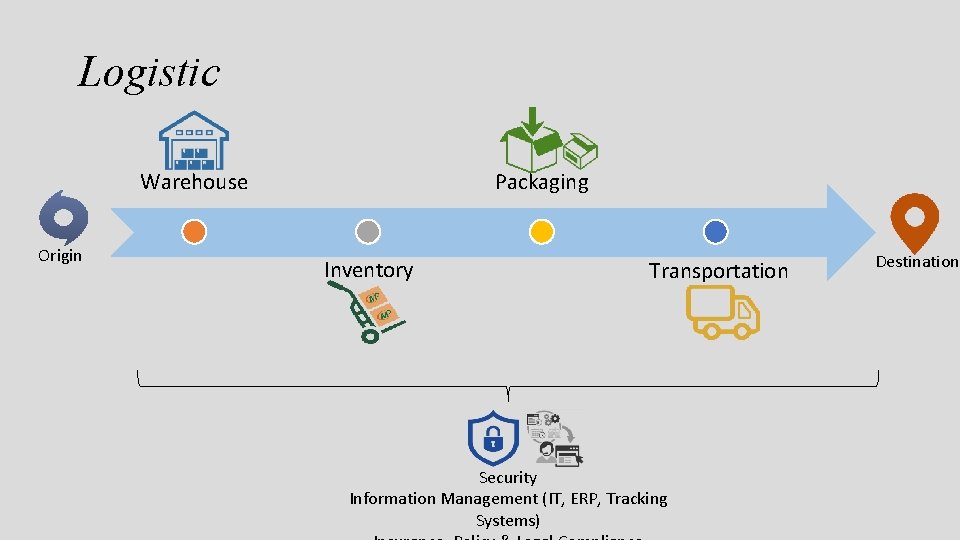 Logistic Warehouse Origin Packaging Inventory Transportation Security Information Management (IT, ERP, Tracking Systems) Destination