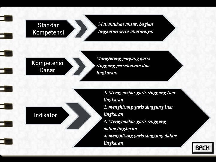 Standar Kompetensi Menentukan unsur, bagian lingkaran serta ukurannya. Kompetensi Dasar Menghitung panjang garis singgung