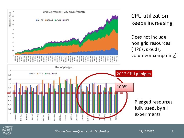 CPU utilization keeps increasing Does not include non grid resources (HPCs, clouds, volunteer computing)