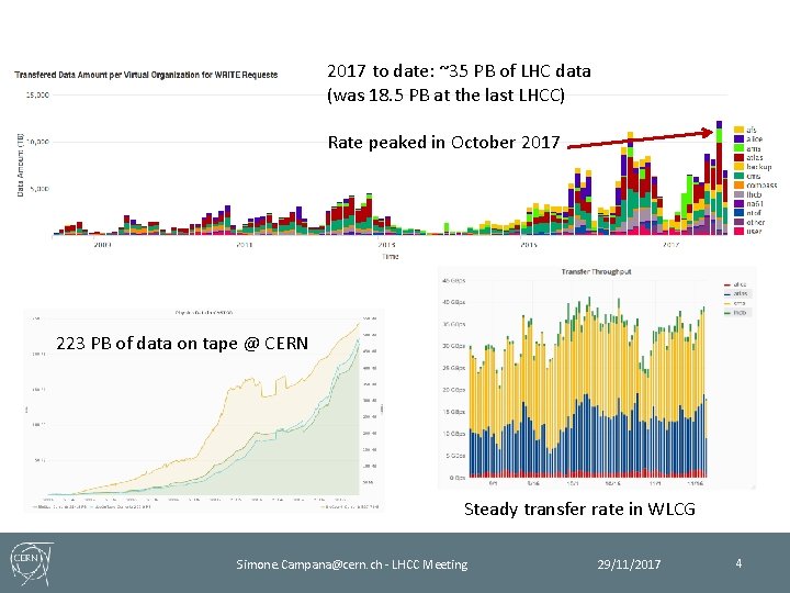 2017 to date: ~35 PB of LHC data (was 18. 5 PB at the