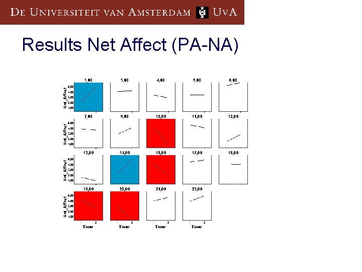 Results Net Affect (PA-NA) 