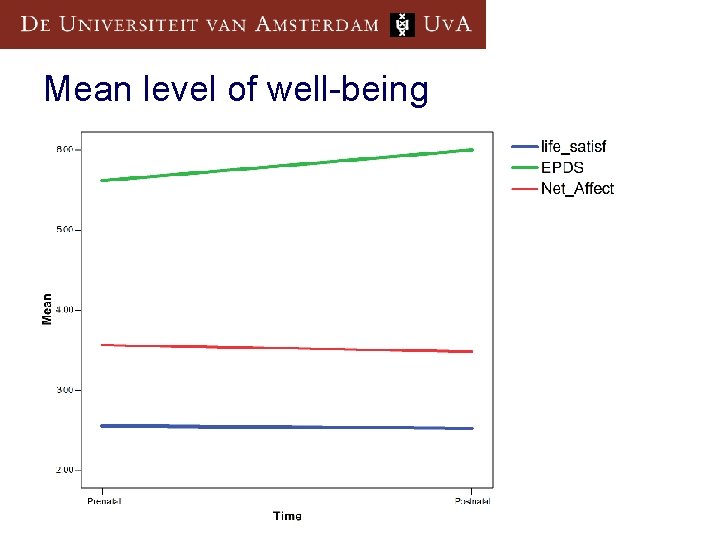 Mean level of well-being 