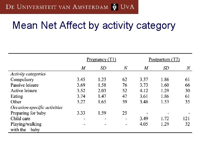 Mean Net Affect by activity category 