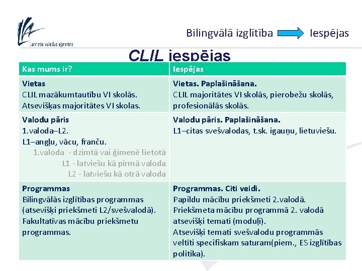 Bilingvālā izglītība Kas mums ir? Iespējas CLIL iespējas Vietas CLIL mazākumtautību VI skolās. Atsevišķas