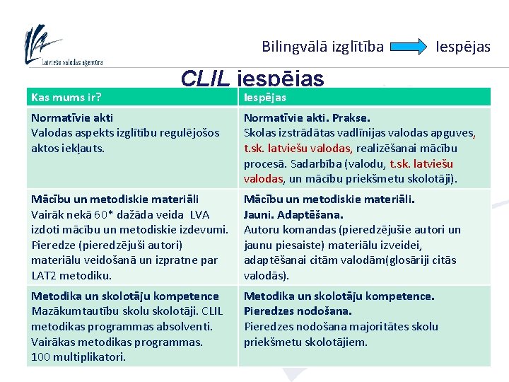 Bilingvālā izglītība Kas mums ir? Iespējas CLIL iespējas Iespējas Normatīvie akti Valodas aspekts izglītību