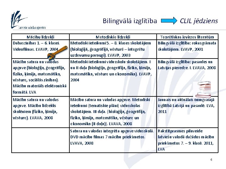 Bilingvālā izglītība CLIL jēdziens Mācību līdzekļi Dabaszinības 1. – 6. klasei. Videofilmas. LVAVP, 2004