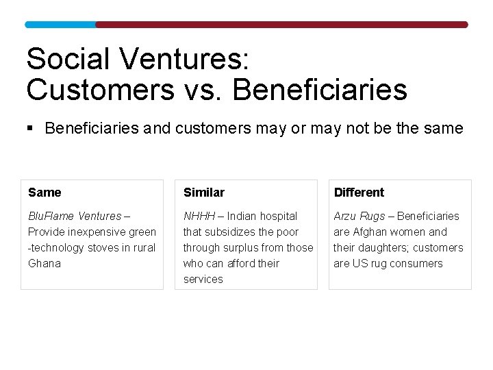 Social Ventures: Customers vs. Beneficiaries § Beneficiaries and customers may or may not be