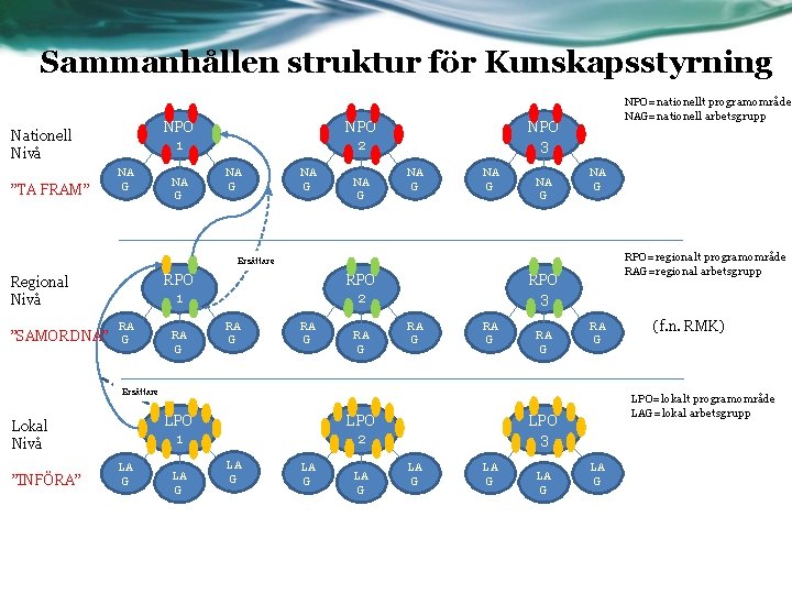 Sammanhållen struktur för Kunskapsstyrning NPO 1 Nationell Nivå ”TA FRAM” NA G NPO 2
