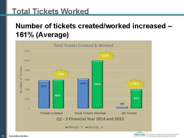 Total Tickets Worked Number of tickets created/worked increased – 161% (Average) 12 Information Systems
