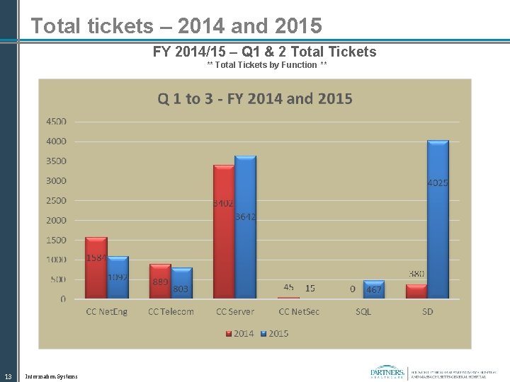 Total tickets – 2014 and 2015 FY 2014/15 – Q 1 & 2 Total
