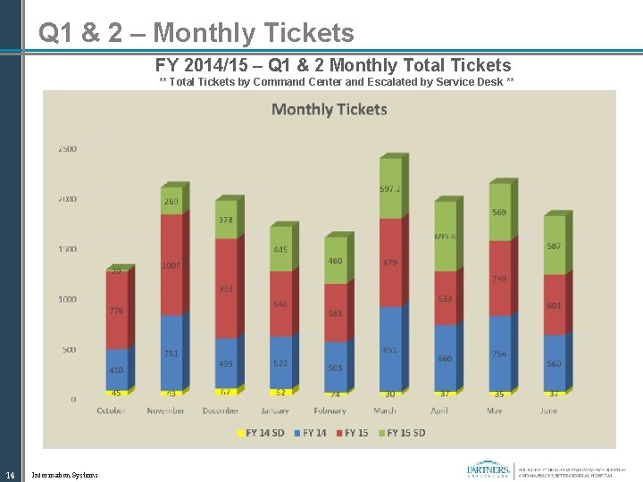 Q 1 & 2 – Monthly Tickets FY 2014/15 – Q 1 & 2