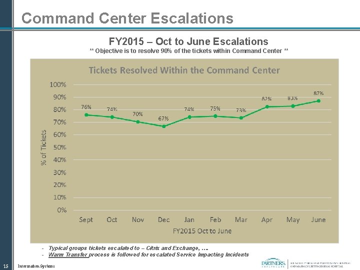 Command Center Escalations FY 2015 – Oct to June Escalations ** Objective is to