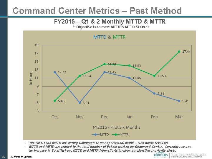 Command Center Metrics – Past Method FY 2015 – Q 1 & 2 Monthly