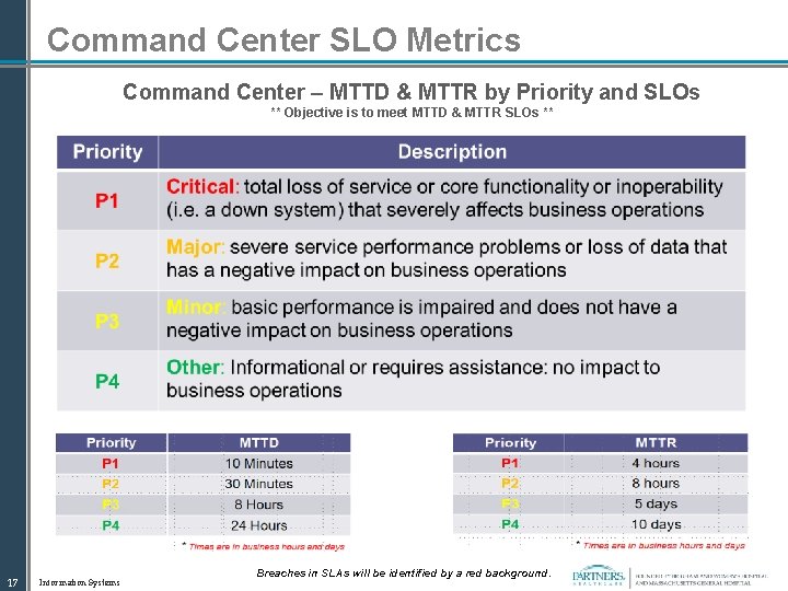 Command Center SLO Metrics Command Center – MTTD & MTTR by Priority and SLOs