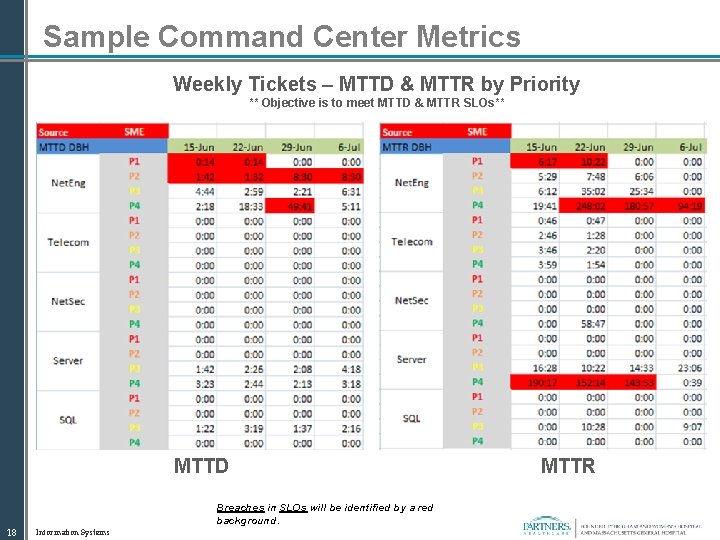 Sample Command Center Metrics Weekly Tickets – MTTD & MTTR by Priority ** Objective