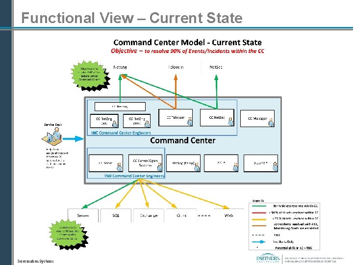 Functional View – Current State Information Systems 