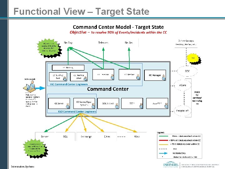 Functional View – Target State Information Systems 