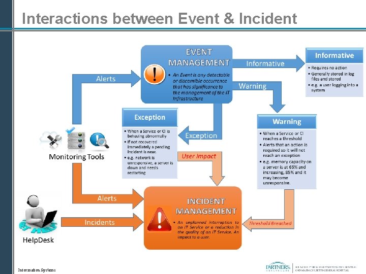 Interactions between Event & Incident Information Systems 