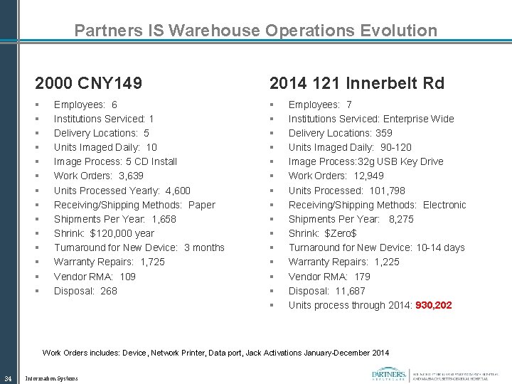 Partners IS Warehouse Operations Evolution 2000 CNY 149 2014 121 Innerbelt Rd § §