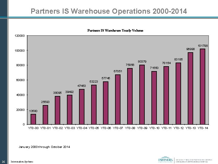 Partners IS Warehouse Operations 2000 -2014 Partners IS Warehouse Yearly Volume 120000 101798 96998