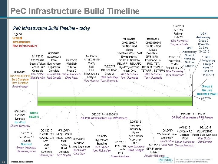 Pe. C Infrastructure Build Timeline 42 Information Systems 