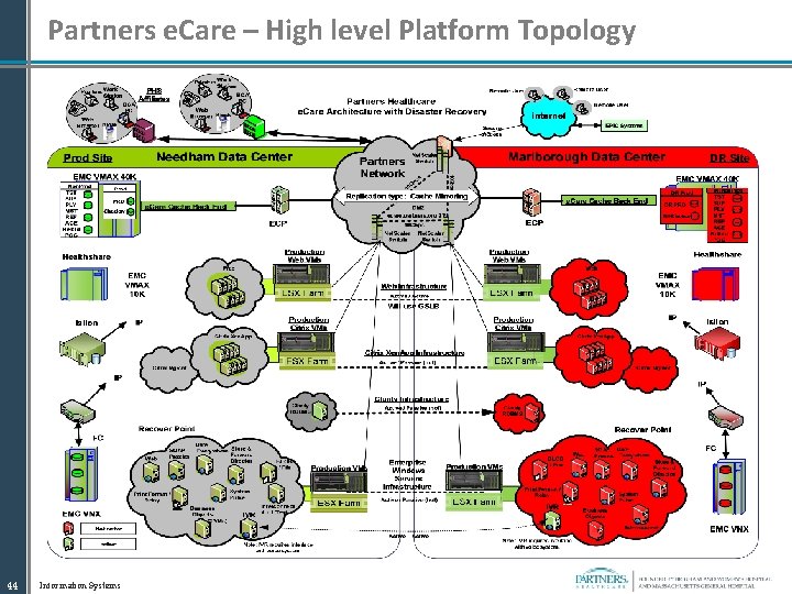 Partners e. Care – High level Platform Topology 44 Information Systems 