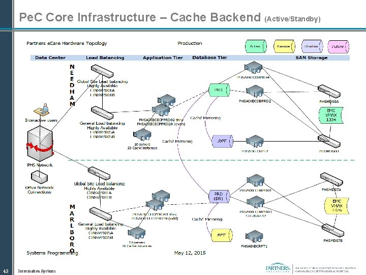 Pe. C Core Infrastructure – Cache Backend (Active/Standby) 45 Information Systems 