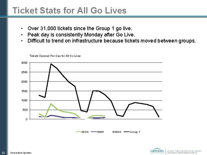 Ticket Stats for All Go Lives • Over 31, 000 tickets since the Group
