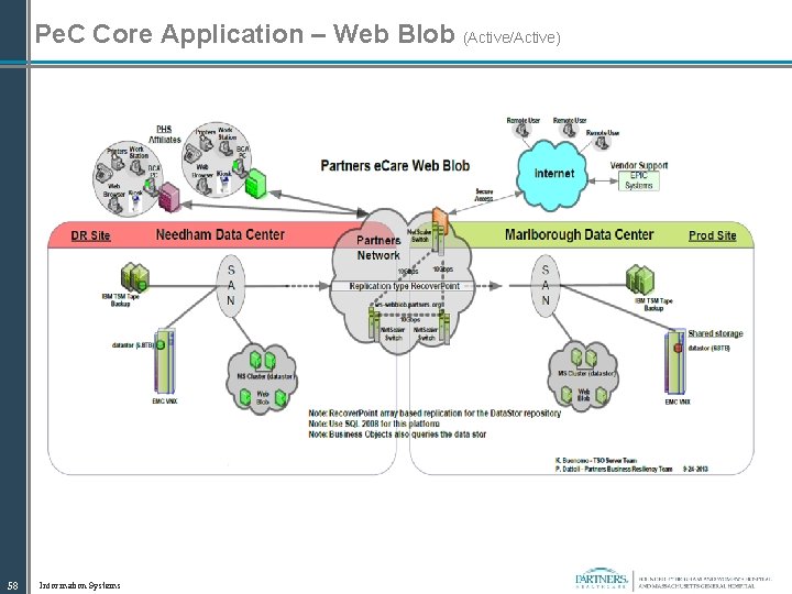 Pe. C Core Application – Web Blob (Active/Active) 58 Information Systems 