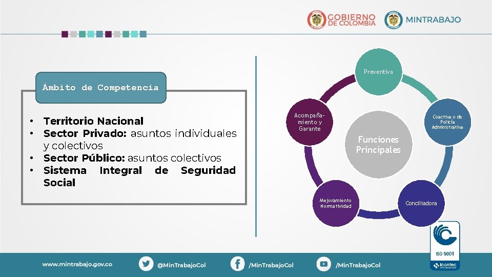 Preventiva Ámbito de Competencia • Territorio Nacional • Sector Privado: asuntos individuales y colectivos