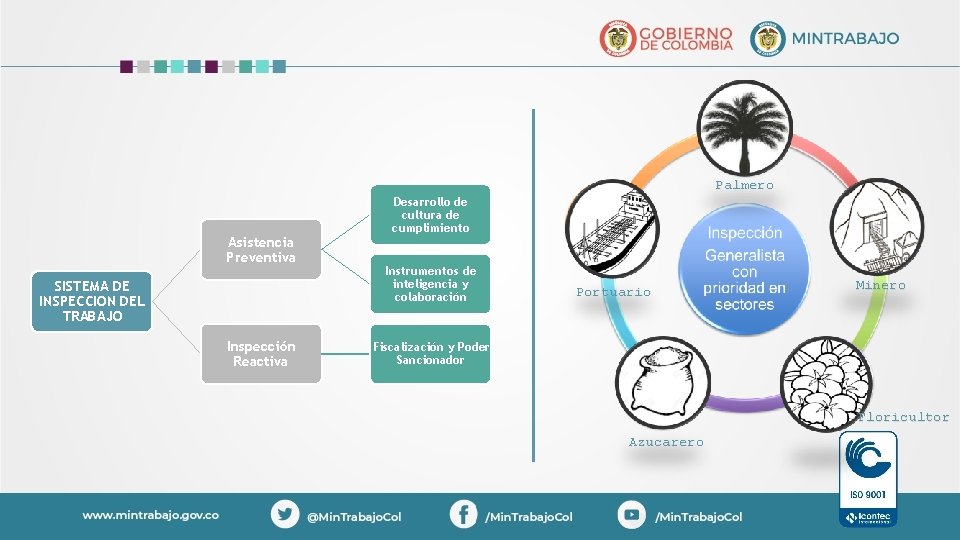 Palmero Asistencia Preventiva SISTEMA DE INSPECCION DEL TRABAJO Inspección Reactiva Desarrollo de cultura de