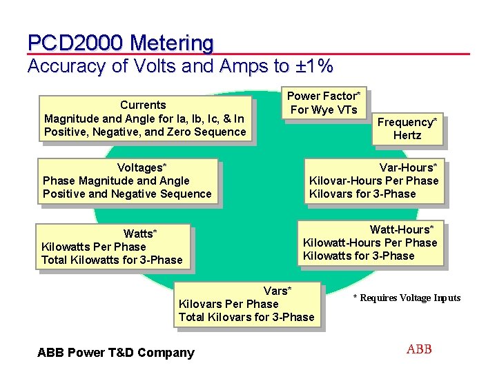 PCD 2000 Metering Accuracy of Volts and Amps to ± 1% Currents Magnitude and