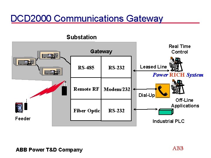 DCD 2000 Communications Gateway Substation t RS-485 t t DPU 2000 R ABB RS-232