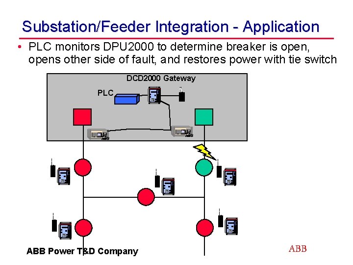 Substation/Feeder Integration - Application • PLC monitors DPU 2000 to determine breaker is open,