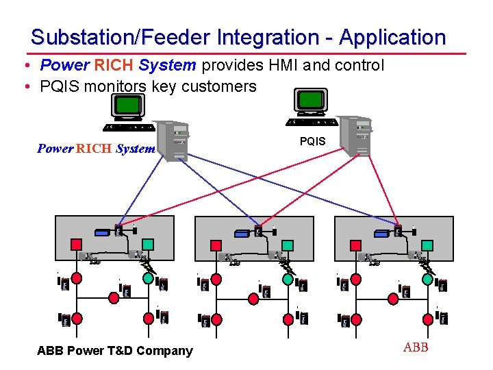 Substation/Feeder Integration - Application • Power RICH System provides HMI and control • PQIS