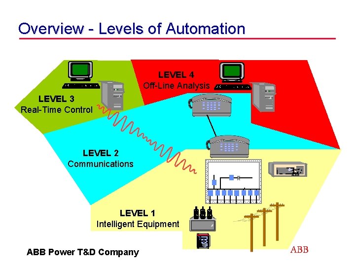 Overview - Levels of Automation LEVEL 4 Off-Line Analysis t DPU t LEVEL 2