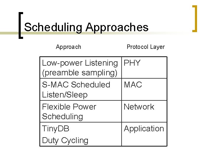 Scheduling Approaches Approach Low-power Listening (preamble sampling) S-MAC Scheduled Listen/Sleep Flexible Power Scheduling Tiny.