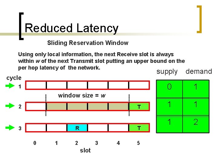 Reduced Latency Sliding Reservation Window Using only local information, the next Receive slot is