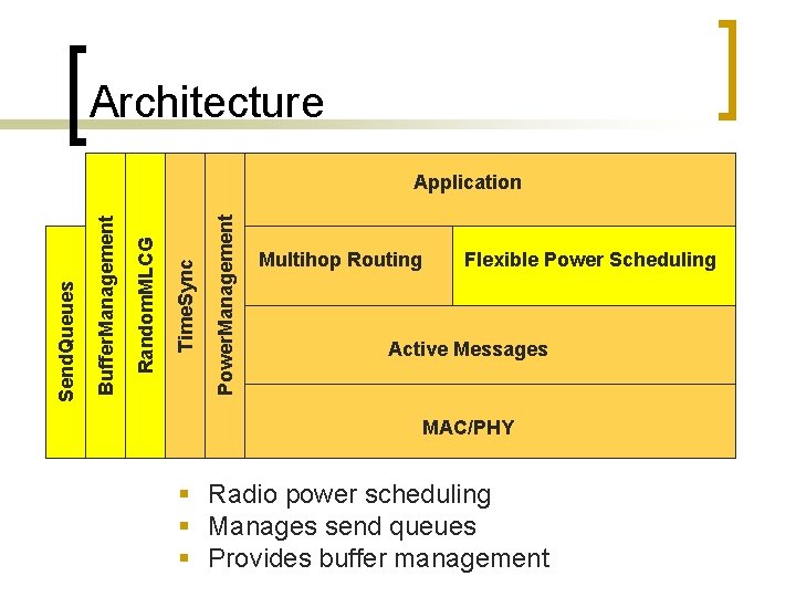 Architecture Power. Management Time. Sync Random. MLCG Buffer. Management Send. Queues Application Multihop Routing