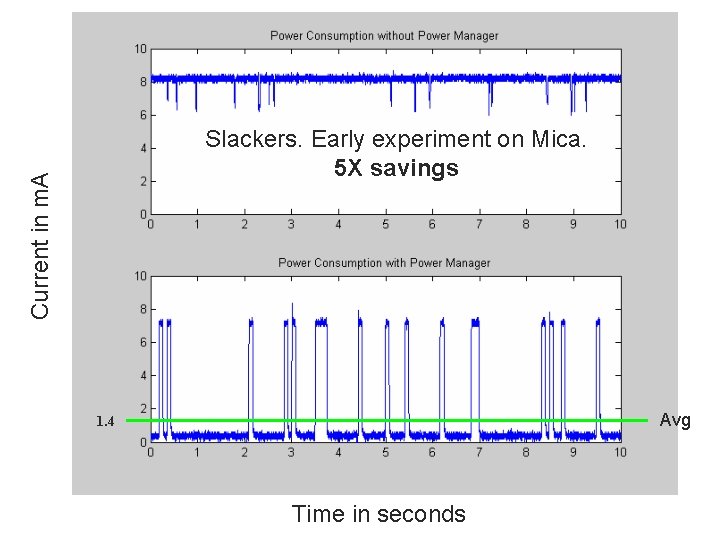 Current in m. A Slackers. Early experiment on Mica. 5 X savings Avg 1.