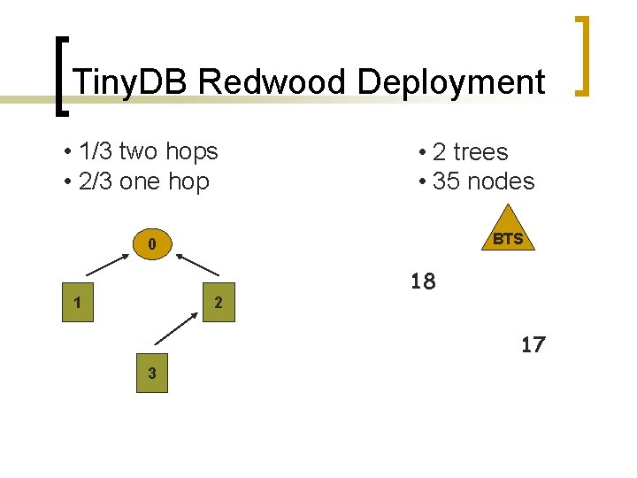 Tiny. DB Redwood Deployment • 1/3 two hops • 2/3 one hop • 2