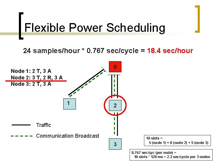 Flexible Power Scheduling 24 samples/hour * 0. 767 sec/cycle = 18. 4 sec/hour 0