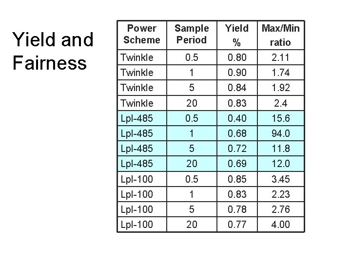 Yield and Fairness Power Scheme Sample Period Yield % Max/Min ratio Twinkle 0. 5