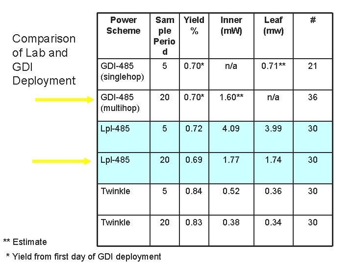Comparison of Lab and GDI Deployment Power Scheme Sam Yield ple % Perio d