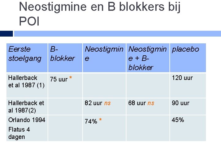 Neostigmine en B blokkers bij POI Eerste stoelgang Bblokker Neostigmin placebo e e +