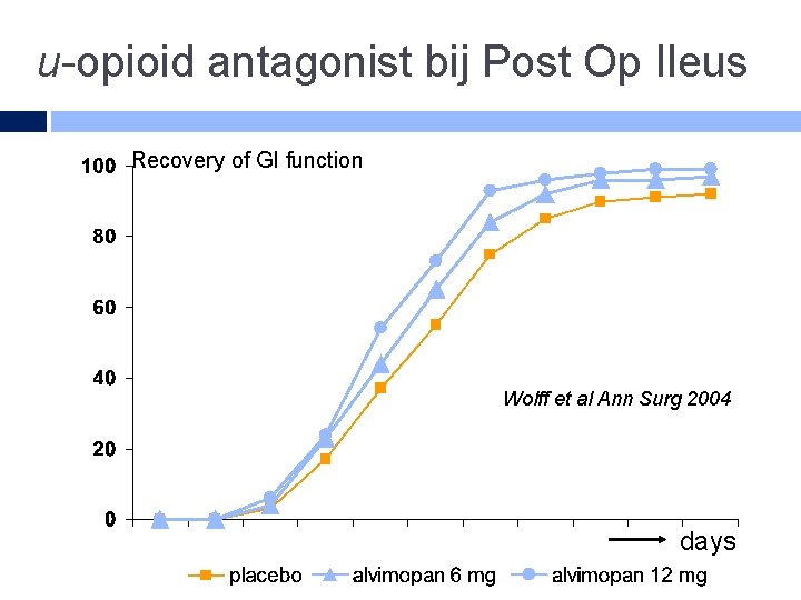 u-opioid antagonist bij Post Op Ileus Recovery of GI function Wolff et al Ann