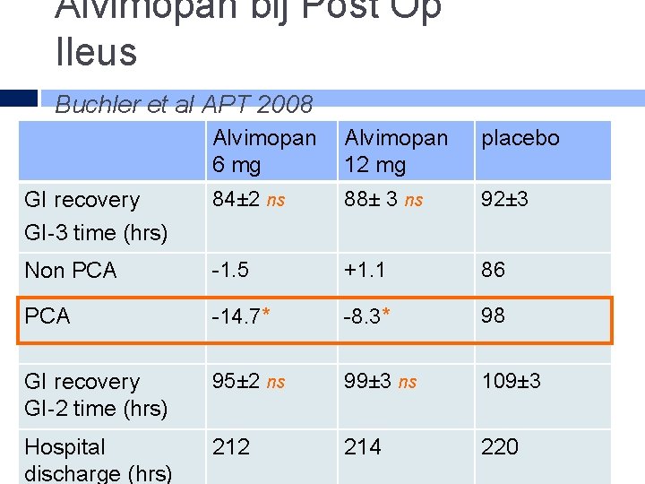 Alvimopan bij Post Op Ileus Buchler et al APT 2008 Alvimopan 6 mg Alvimopan
